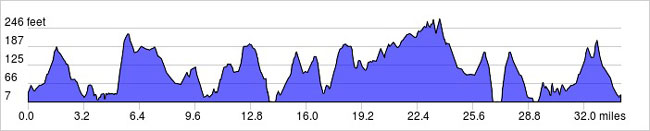 washington cycling tour elevation gain 1